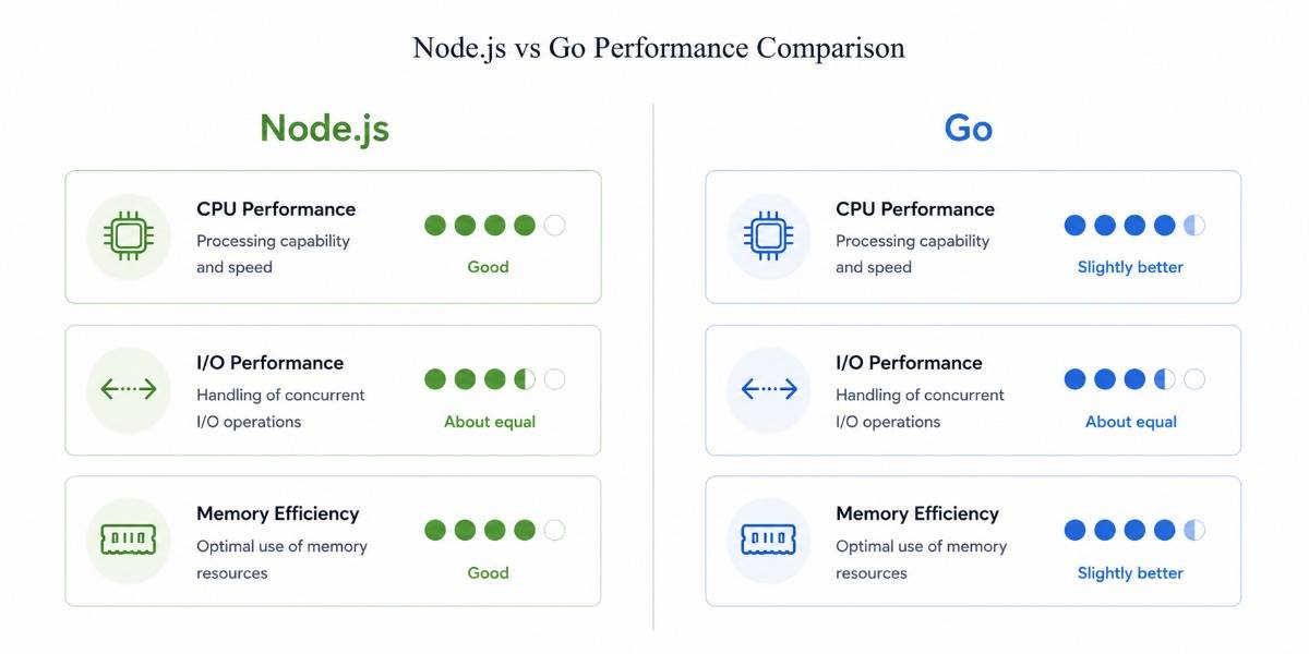 an image showcasing the performance comparison between Node.js and Go